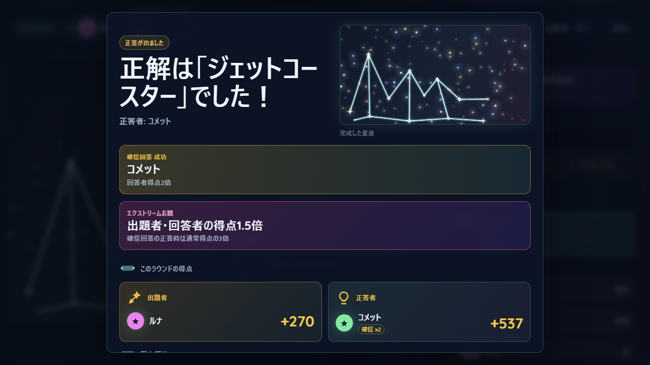 ジェットコースターを表した星座と、エクストリームお題による出題者・回答者得点1.5倍が表示されたラウンド結果画面。